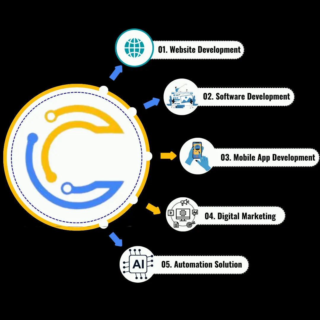 Infographic of CHR Technologies's services