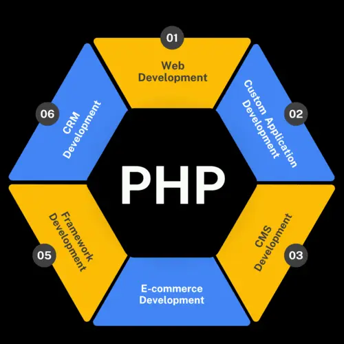 PHP-Based Web Development